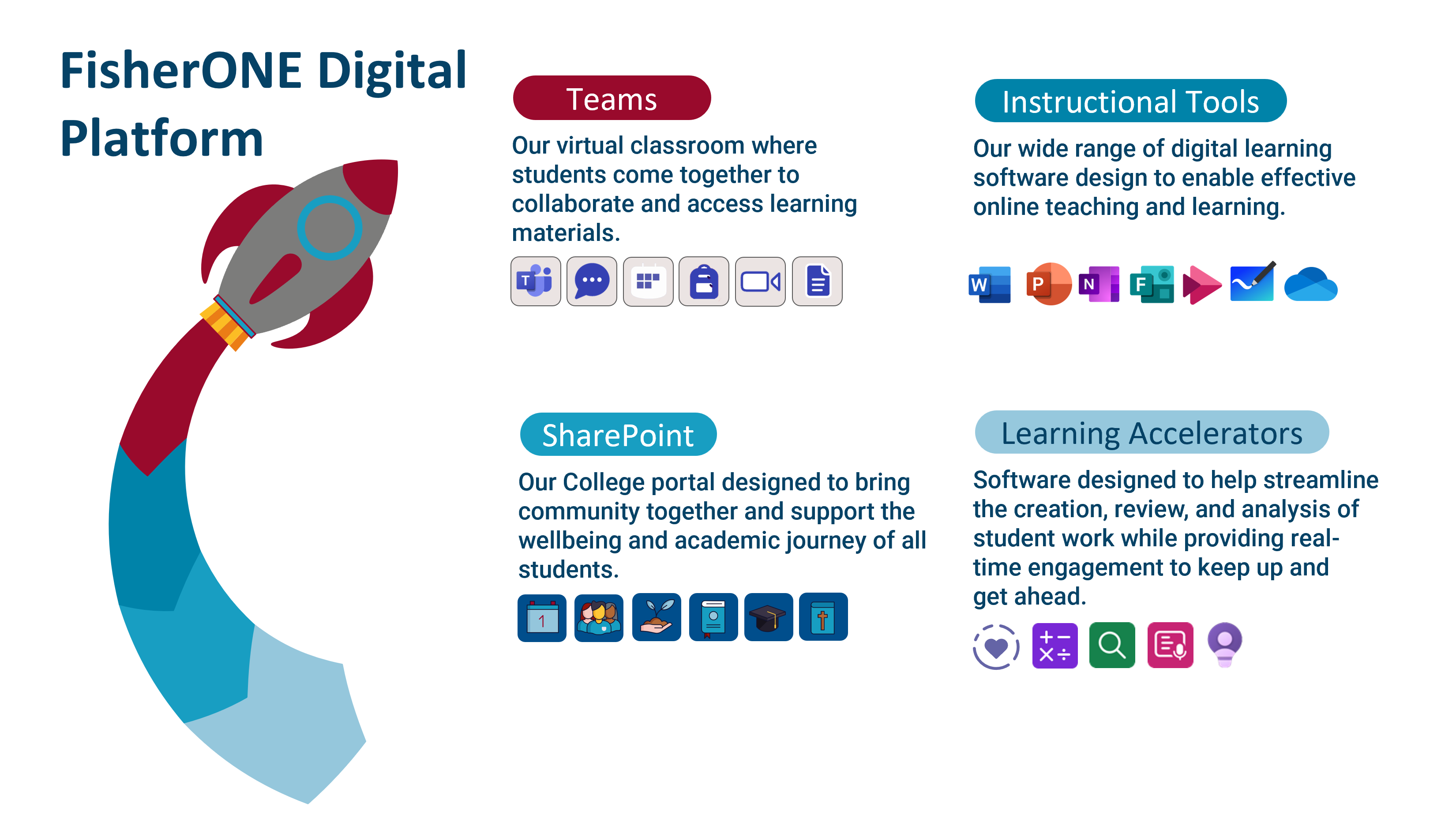 Infographic showing the FisherONE digital learning platform and its key tools.