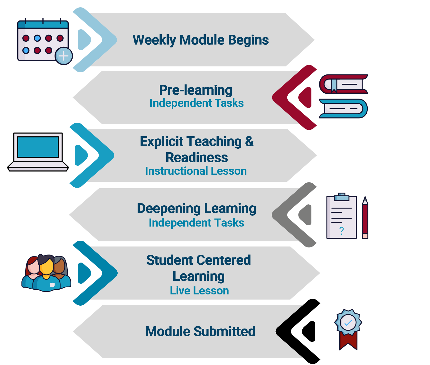 Infographic showing the weekly sequence of an online learning module from start to submission.